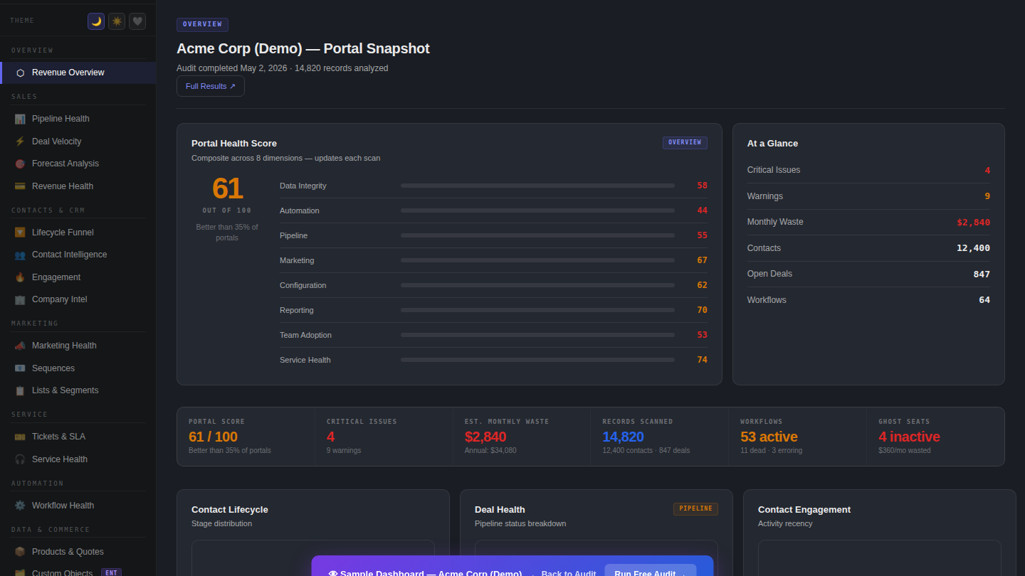 FixOps Portal Snapshot dashboard with 40 reporting views across all HubSpot hubs