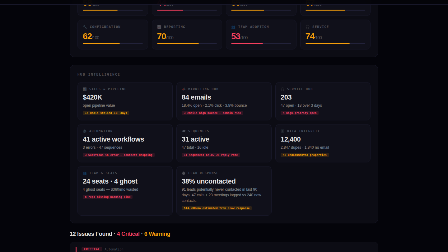 Weekly Automated Monitoring